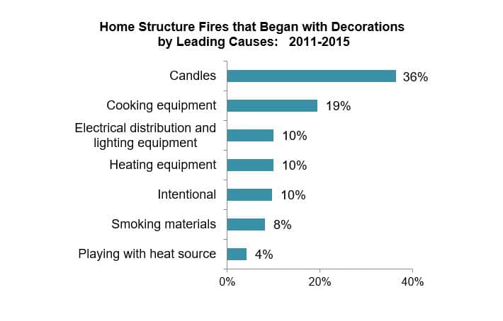 House fires started by Decorations - Candles