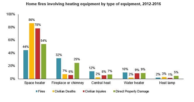 Heating Equipment - number two cause of fire