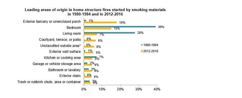 Home Fires Started By Smoking