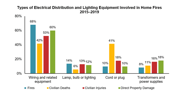 Electrical equipment failure by type