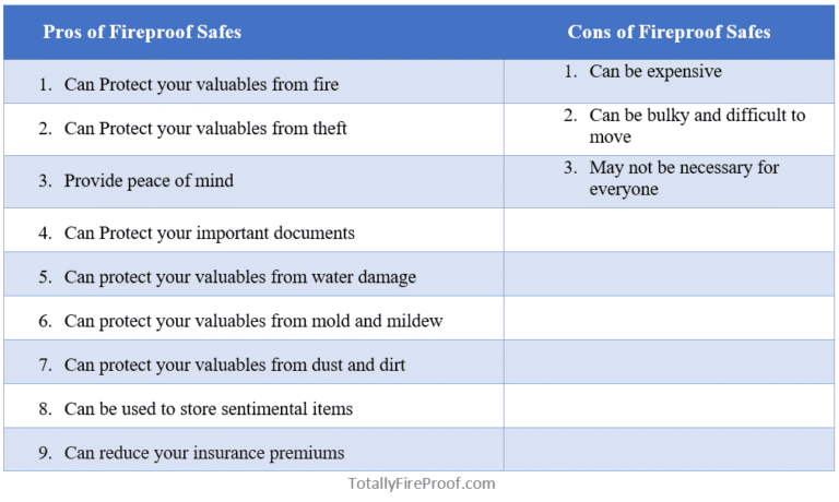 Safety Cons Why it is Worth Getting a Fireproof Safe: Pros & Cons