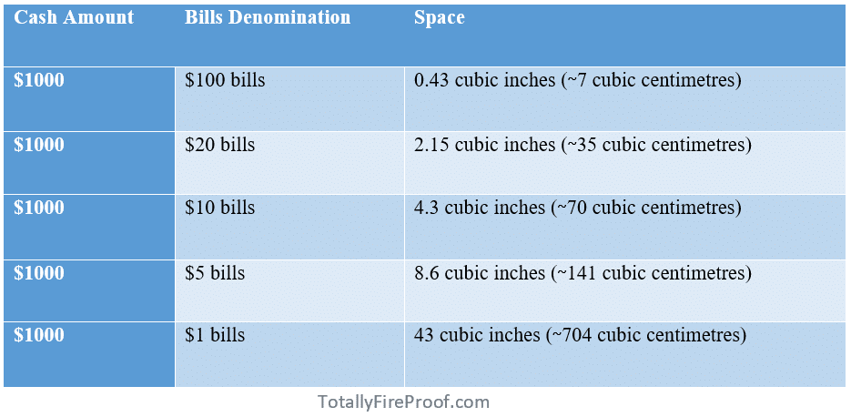 How much cash can you fit in a fireproof safe