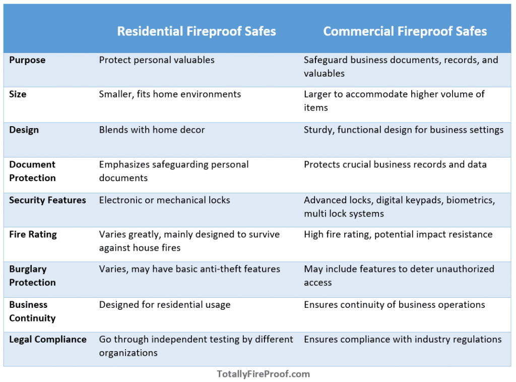 Do Fireproof Safes Actually Protect from Fire Learn How