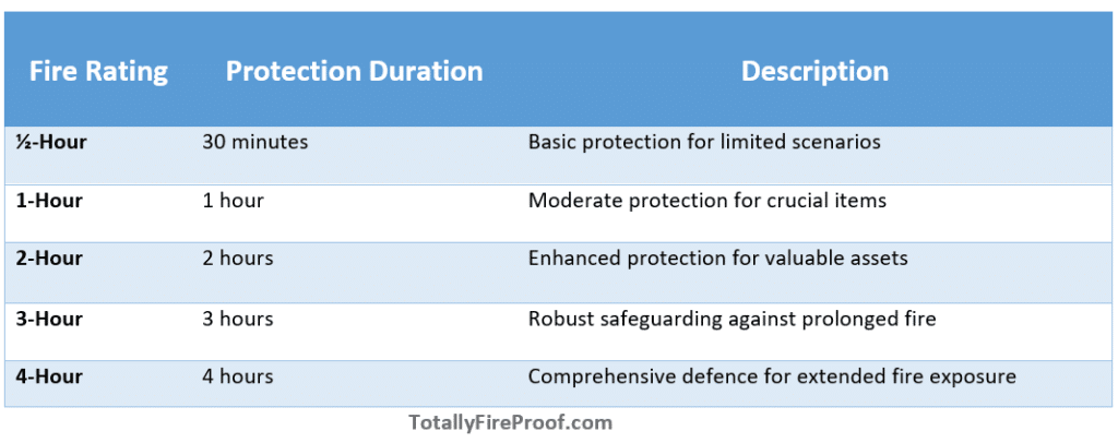 How Long Will a Fireproof Safe Last in a Fire