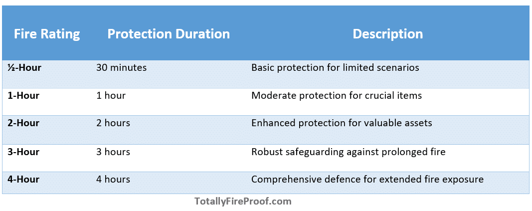 Comparison table of Fire ratings and the level of protection they provide
