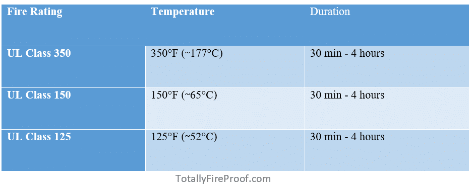 Fire Rating for Fireproof Safes comparison Table