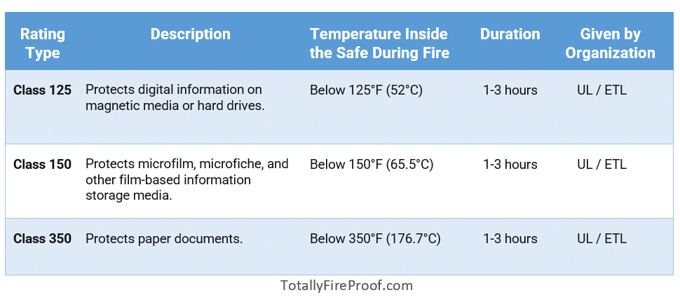 Types of most common Fireproof ratings for Safes