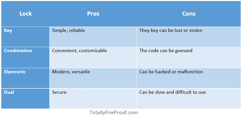 Types of locking mechanisms in Fireproof safes comparison table