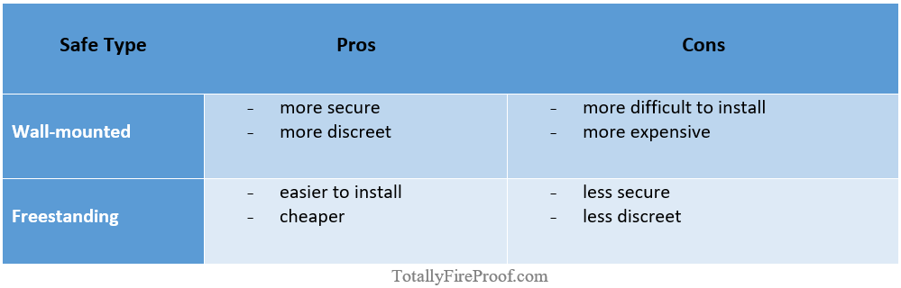 Wall mounted vs Freestanding safes