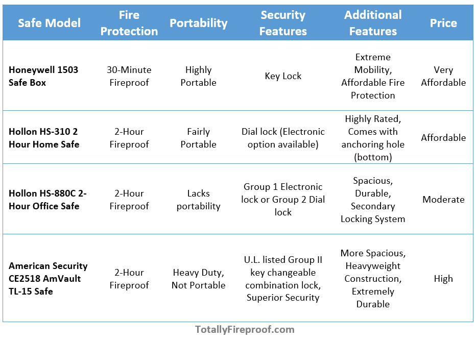 A table summarizing the best fireproof safes for documents