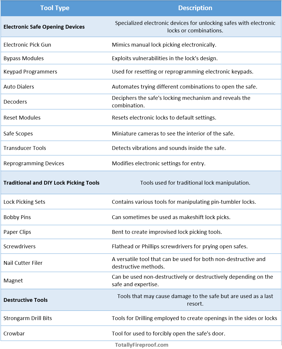 All the tools used for opening safes
