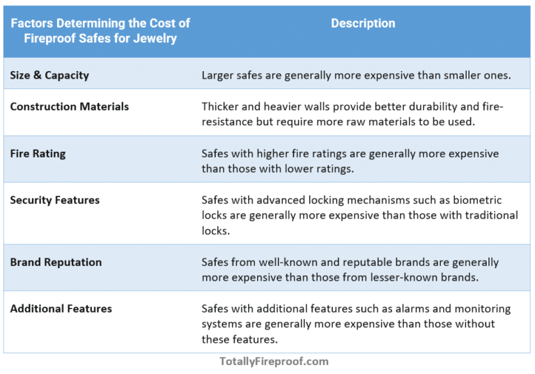 How Much Does a Fireproof Safe for Jewelry Cost
