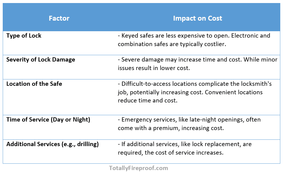 Factors that Affect the Cost of Opening a Fireproof Safe