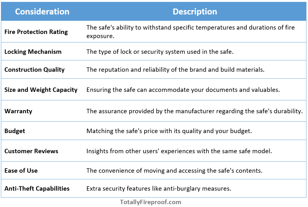 Factors we considered when choosing best  fireproof safe for documents