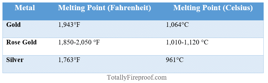 Melting points for most popular precious metals used in jewelry