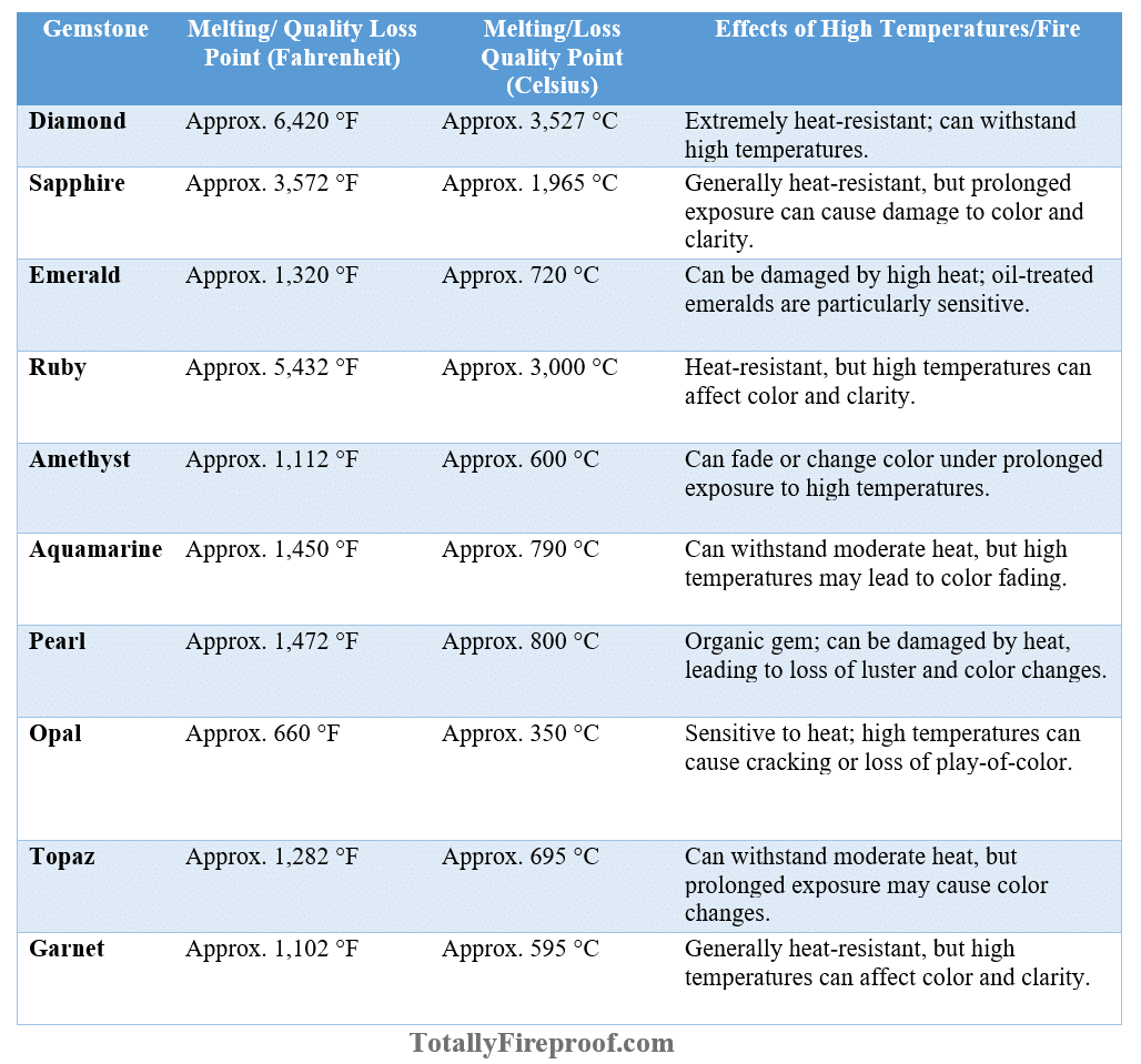 Negative effects of fire and heat on precious gems used in Jewelry