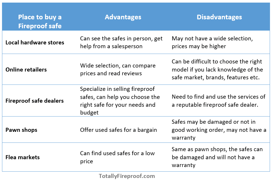 Where you can buy a fireproof safe. Pros and Cons of all the places