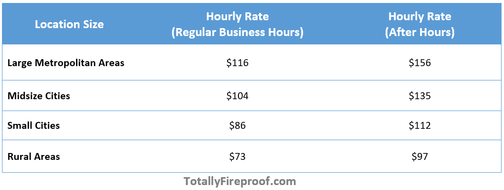 average locksmiths' hourly rates based on location and time of service