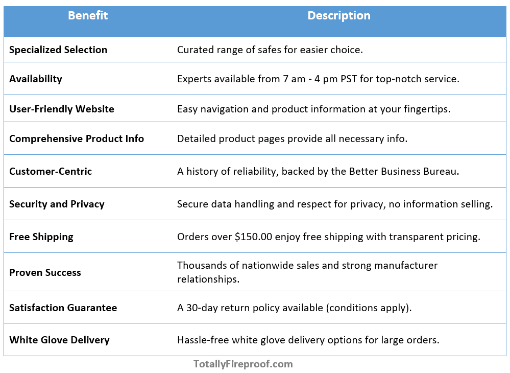 list of some of the benefits you get when buying from Gunsafes