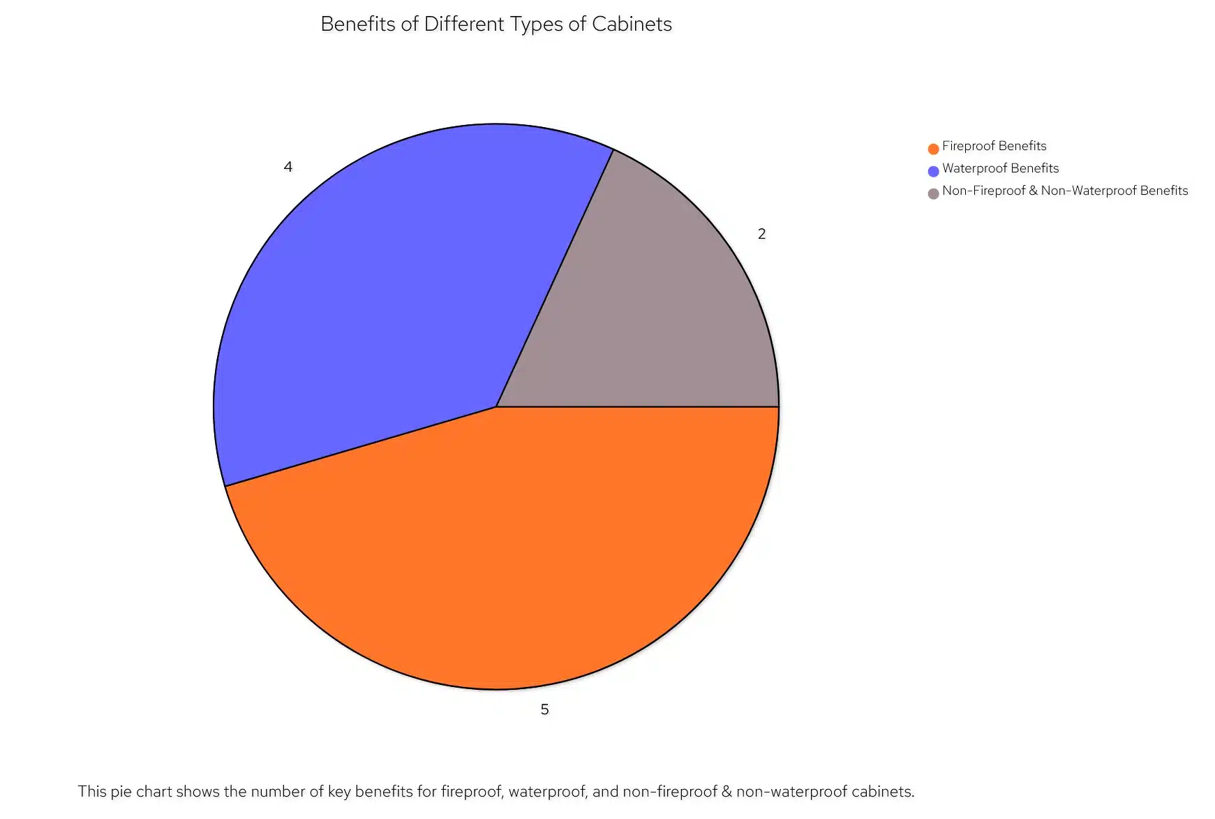 Benefits of Fire & Water Resistant Cabinets vs Ordinary ones