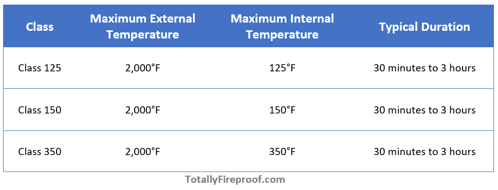 Classes of Fire Ratings