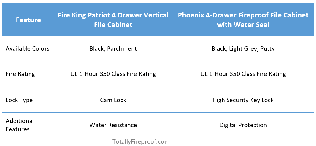 Comparison Fire King Patriot vs Phoenix 4-Drawer Fireproof File Cabinet