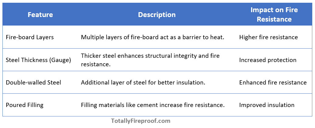 Factors Affecting Fire Resistance - Material and Construction