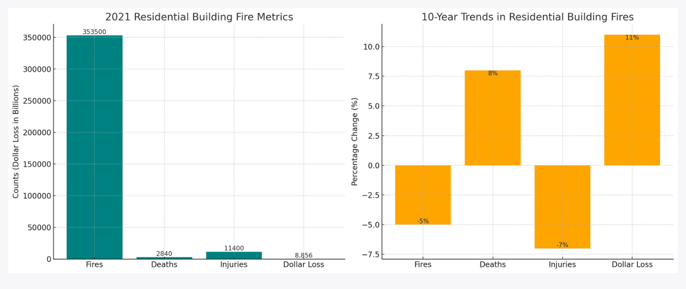 U.S. Fire Administration, the 2021 national estimates of Residential fires