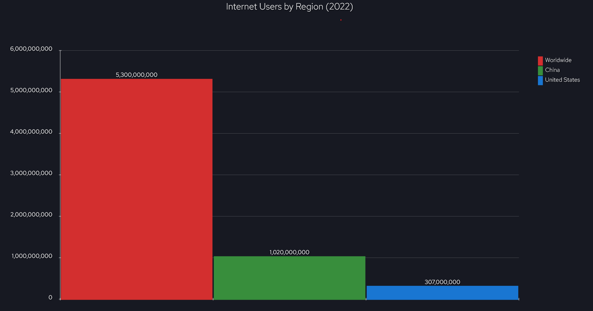 This chart shows the number of internet users in 2022 by region.