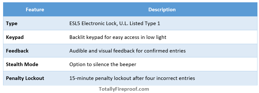 AMSEC ESL5 Locking Mechanism Features