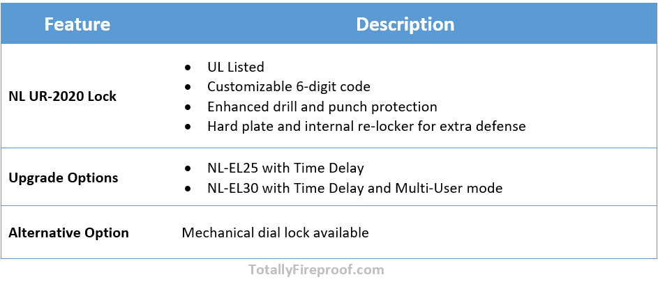 Lock options Summary Table for Stealth CS45 Fireproof Composite Safe