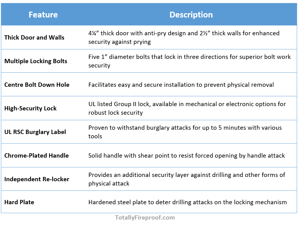Security Features of Gardall 2218 2-hour Fire & Burglary Rated Safe
