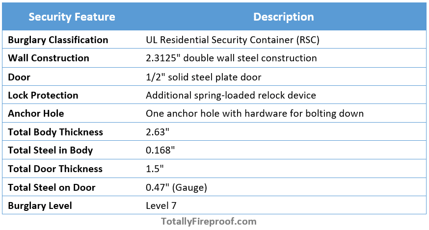 The AMSEC BFS2815E1 Burglary and Fire Safe Security Features