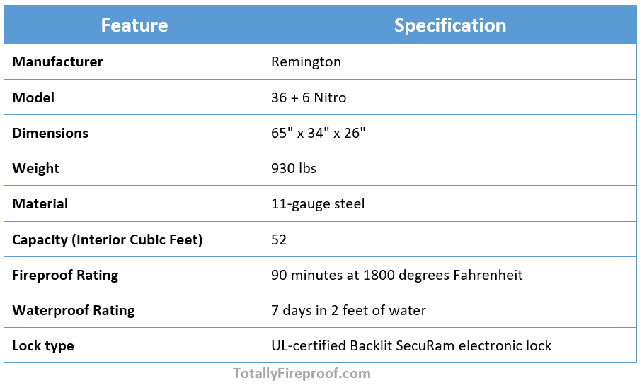 Key Specifications of Remington 36+6 Nitro Safe