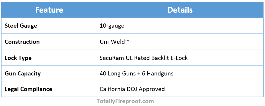 Security features of Remington 40 Gun STS series Safe