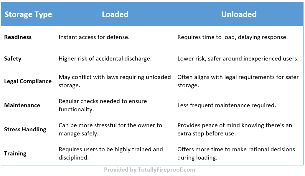 Benefits of Loaded vs. Unloaded Gun Storage in a Safe