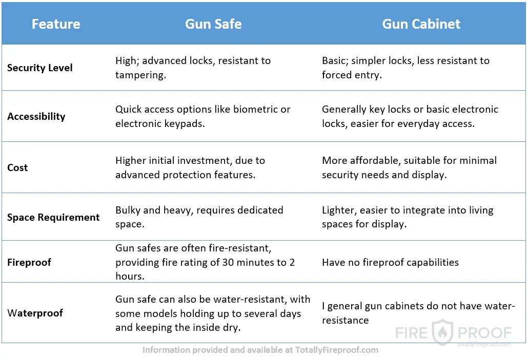Gun Safes vs Gun Cabinets: A Comprehensive Comparison