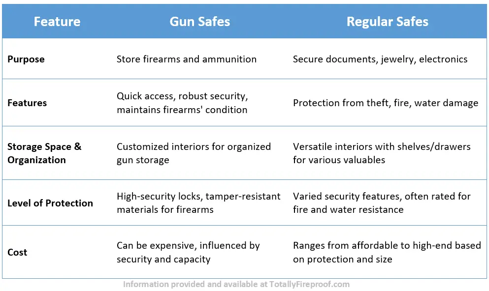 Gun Safes vs. Regular Safes: Key Differences