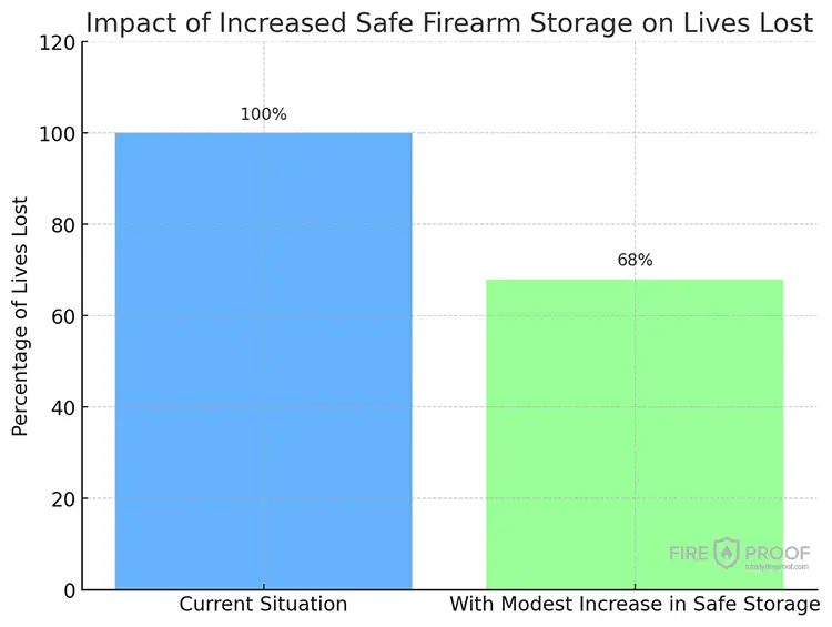 Impact of Safe Storage of firearms in USA